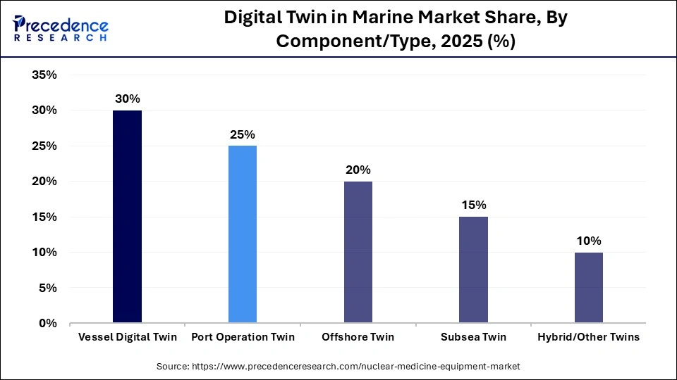 Digital Twin in Marine Market Share, By Component/Type, 2025 (%)