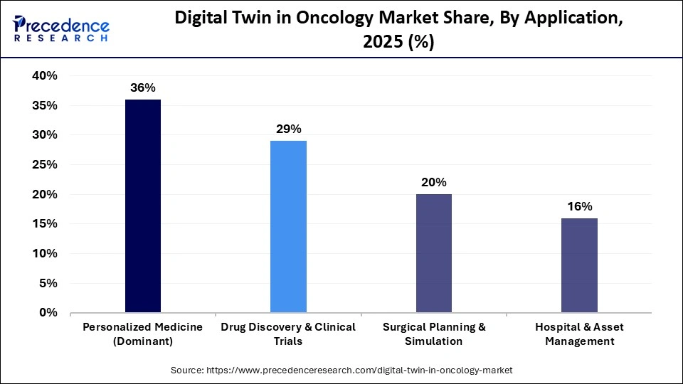 Digital Twin in Oncology Market Share, By Application, 2025 (%)