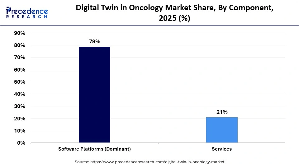 Digital Twin in Oncology Market Share, By Component, 2025 (%)