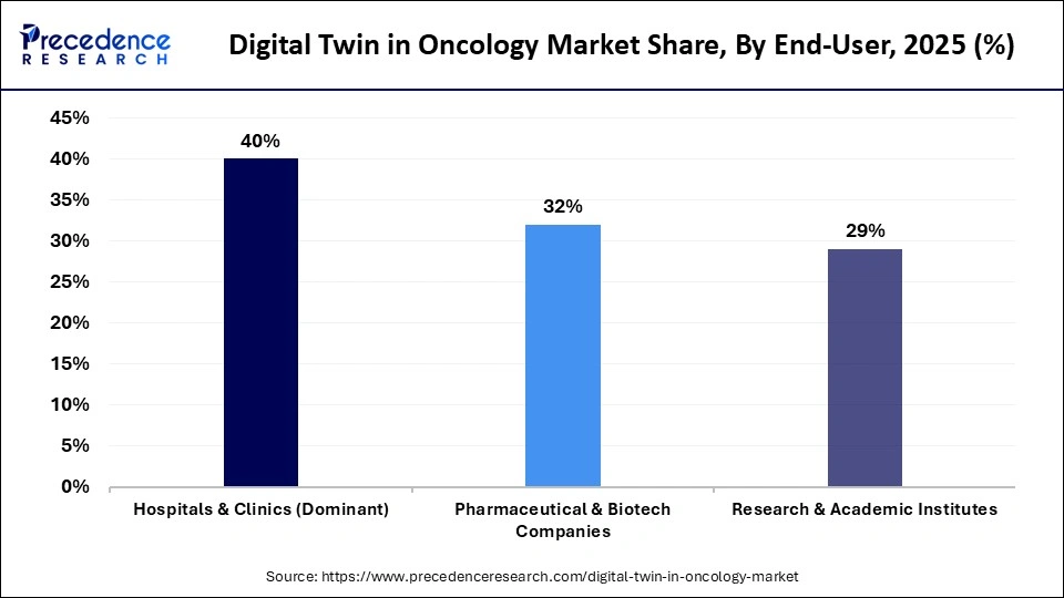 Digital Twin in Oncology Market Share, By End-User, 2025 (%)