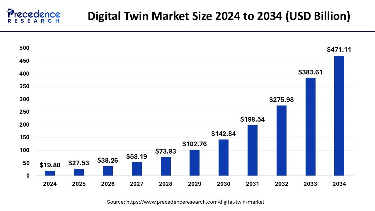 Digital Twin Market Size 2025 to 2034