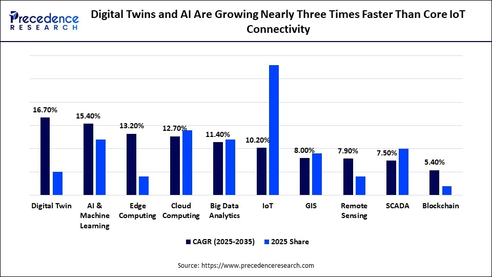 Digital Twins and AI Are Growing Nearly Three Times Faster Than Core IoT Connectivity