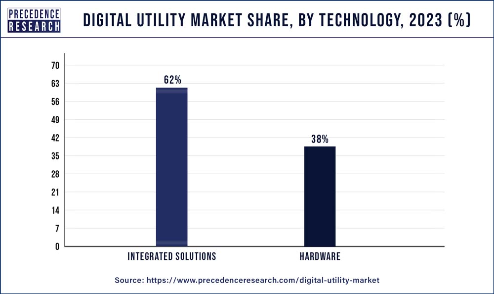 Digital Utility Market Share, By Technology, 2023 (%)