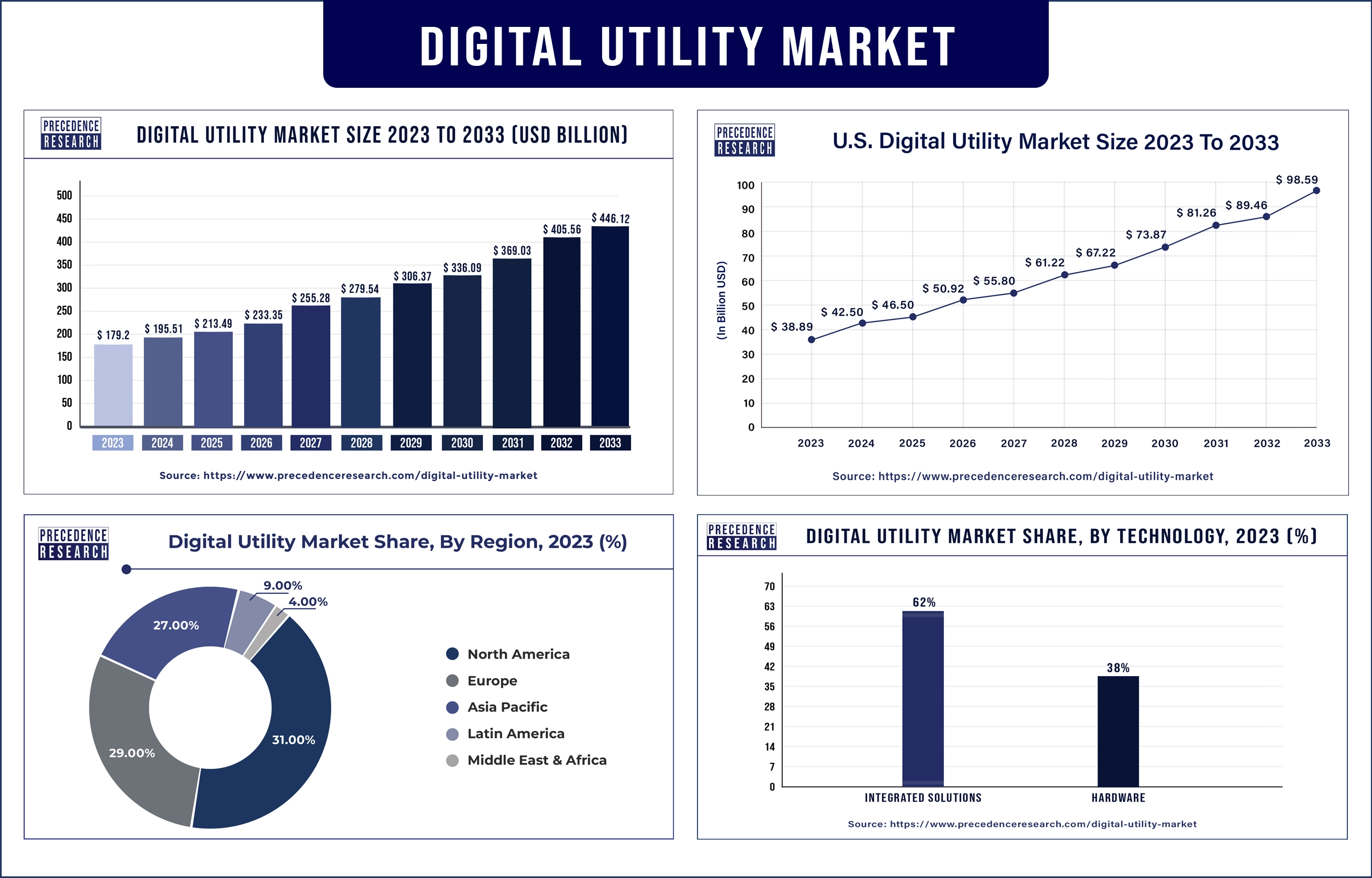Digital Utility Market Statistics