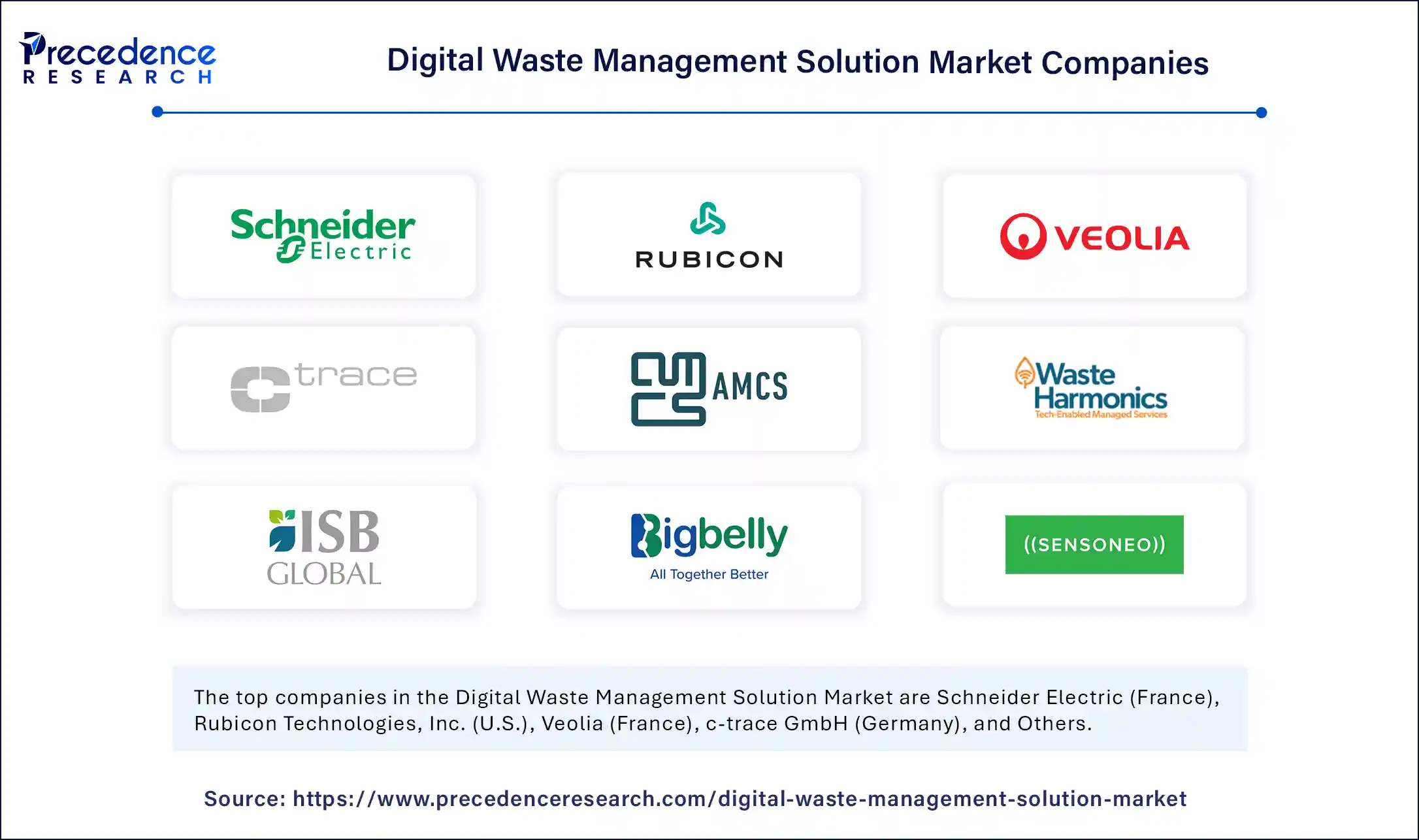Digital Waste Management Solution Market Companies