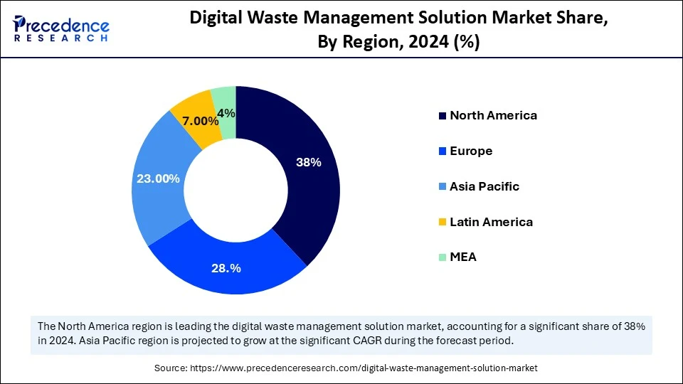 Digital Waste Management Solution Market Share, By Region, 2024 (%)