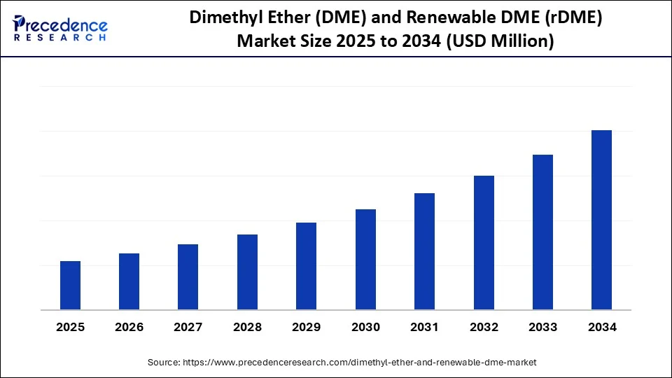 Dimethyl Ether (DME) and Renewable DME (rDME) Market Size 2025 to 2034