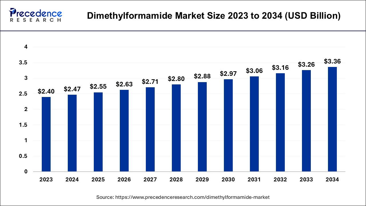 Dimethylformamide Market Size 2023 To 2032