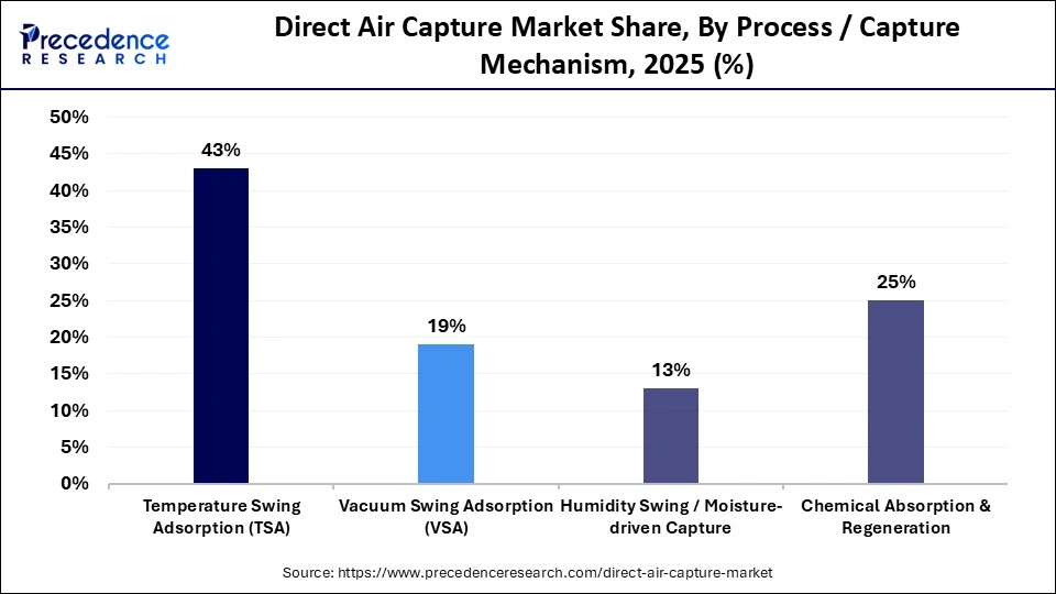 Direct Air Capture Market Share, By Process / Capture Mechanism, 2025 (%)