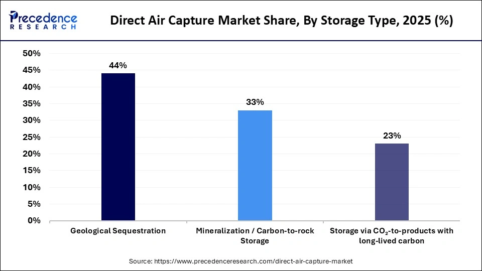 Direct Air Capture Market Share, By Storage Type, 2025 (%)