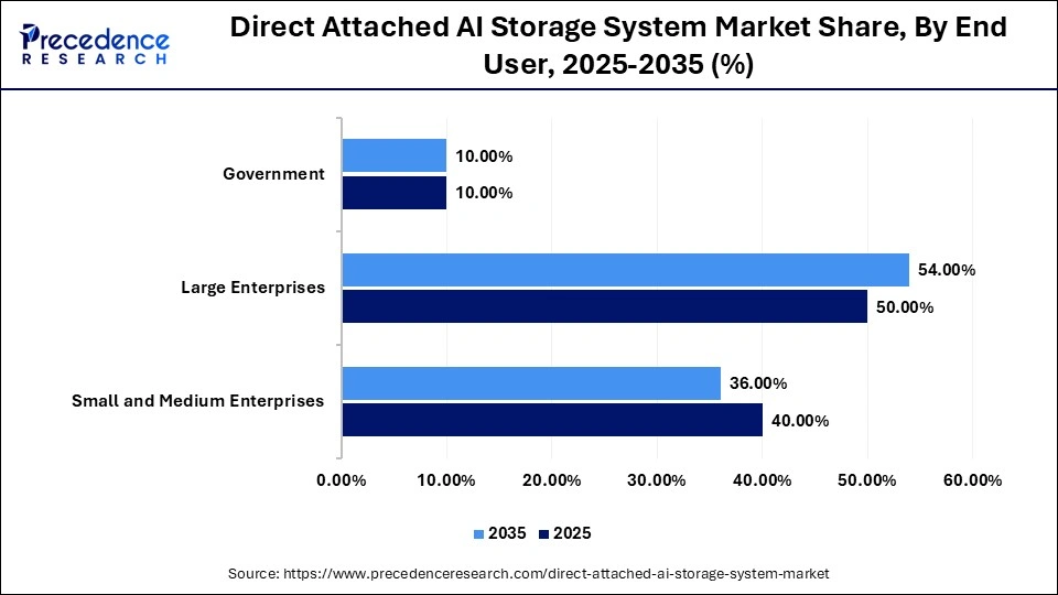Direct Attached AI Storage System Market Share, By End User, 2025-2035 (%)