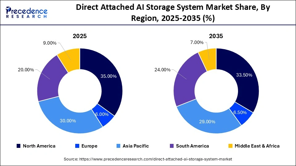 Direct Attached AI Storage System Market Share, By Region, 2025-2035 (%)