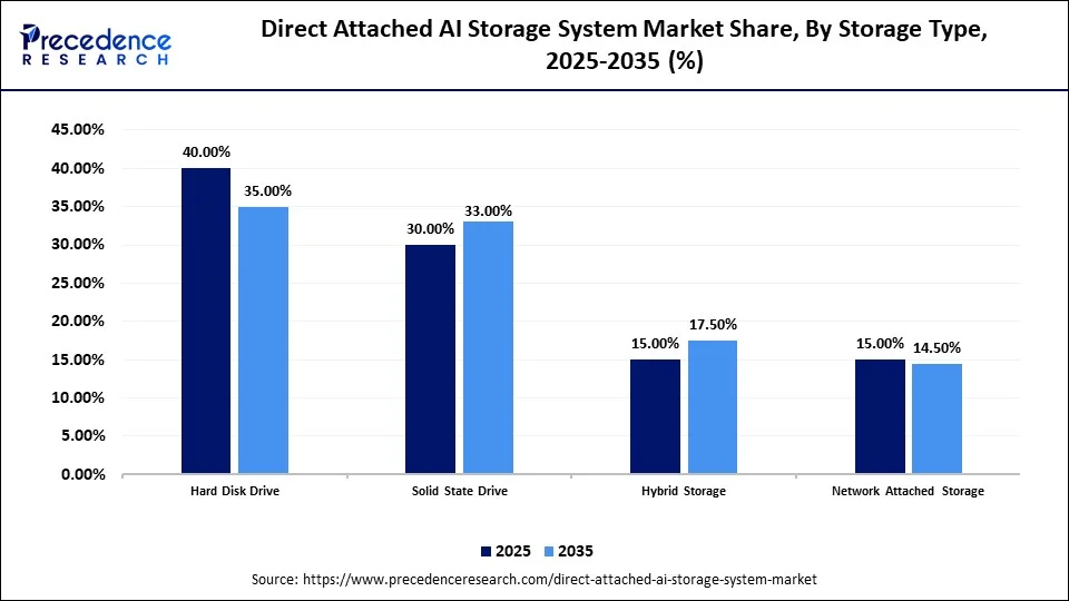 Direct Attached AI Storage System Market Share, By Storage Type, 2025-2035 (%)