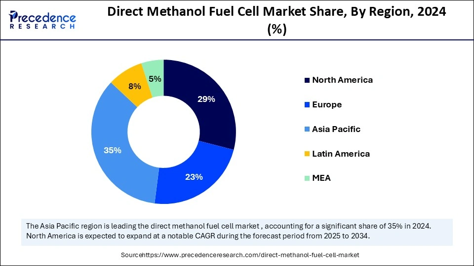 Direct Methanol Fuel Cell Market Share, By Region, 2024 (%)