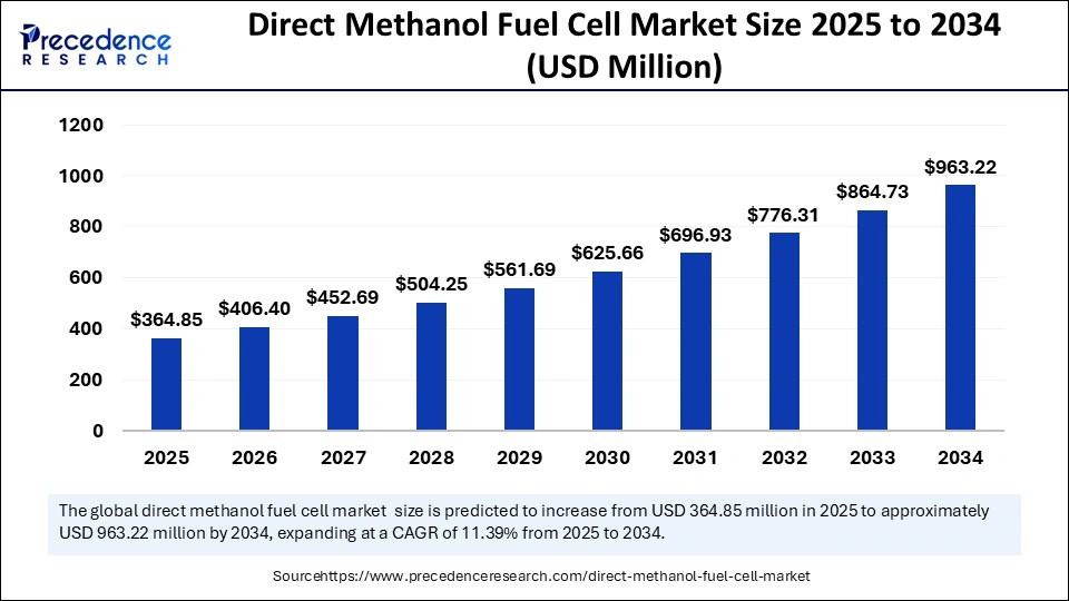 Direct Methanol Fuel Cell Market Size 2025 to 2034