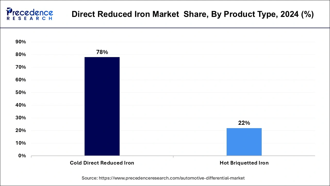 Direct Reduced Iron Market Share, By Product Type 2023 (%)