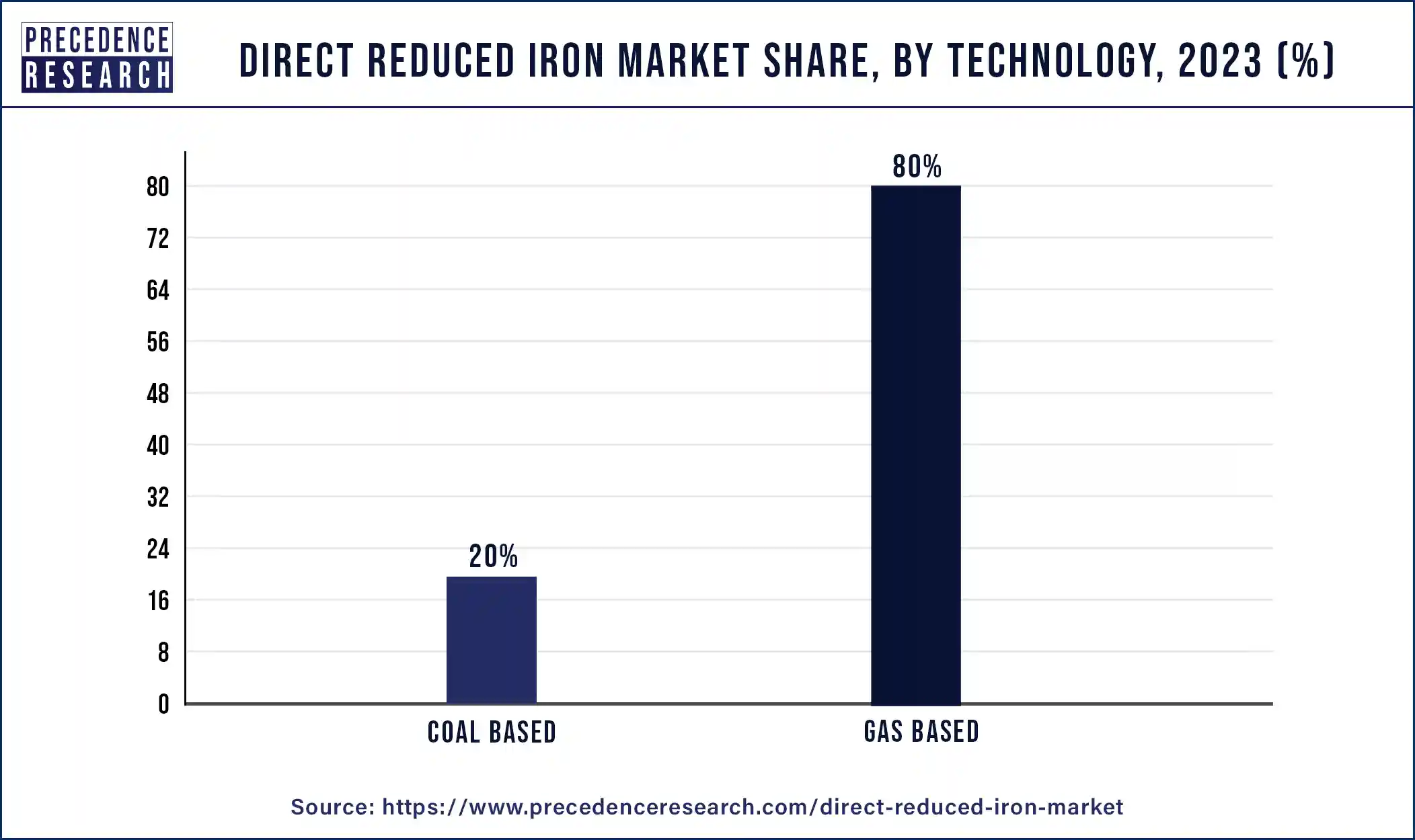Direct Reduced Iron Market Share, By Technology, 2023 (%)
