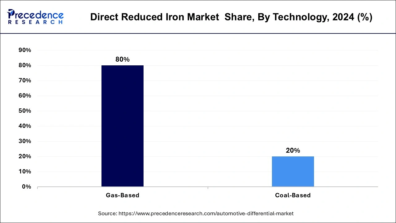 Direct Reduced Iron Market Share, By Technology, 2023 (%)