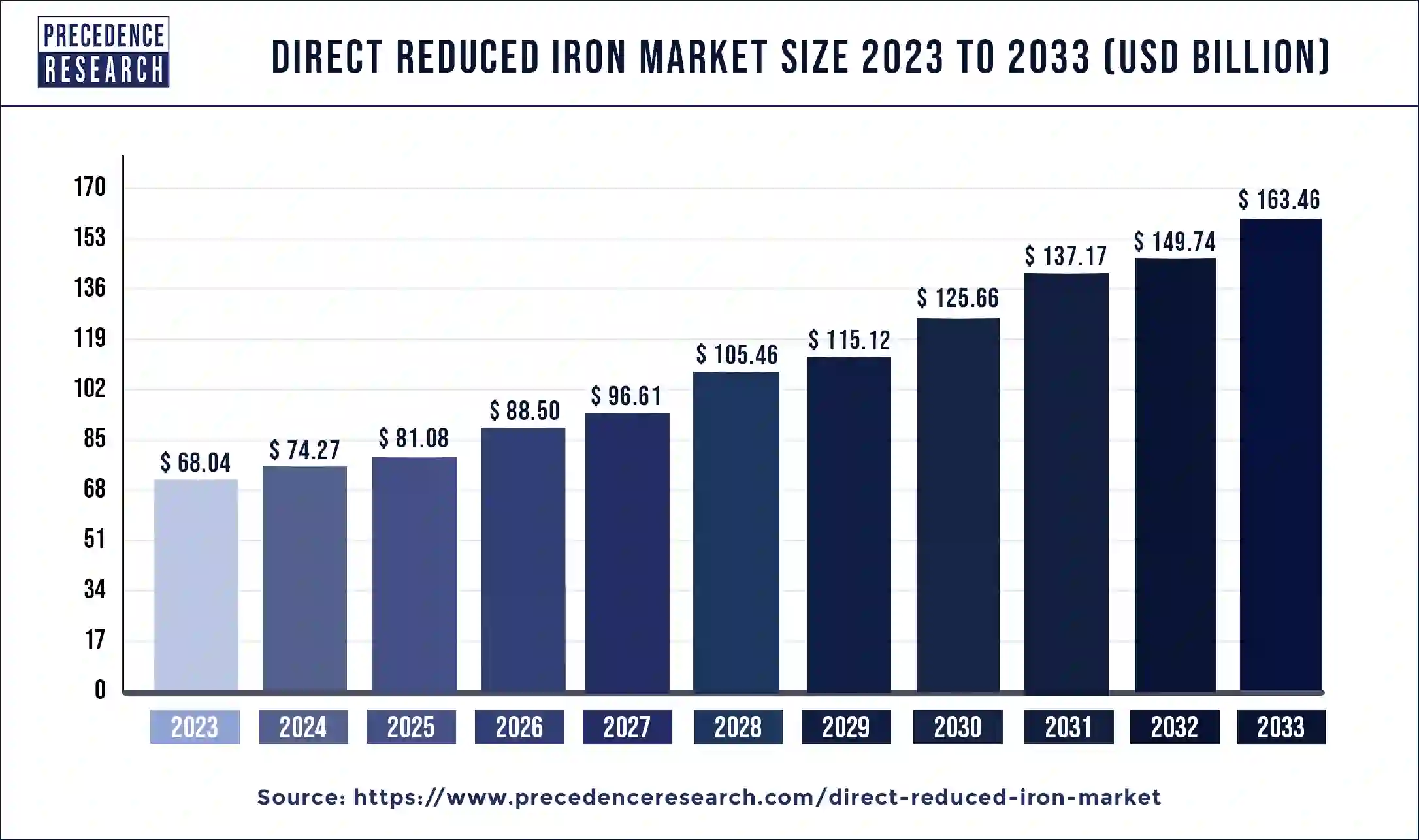 Direct Reduced Iron Market Size 2024 to 2033