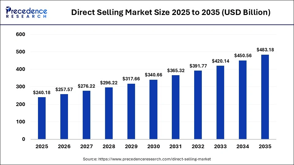 Direct Selling Market Size 2026 to 2035
