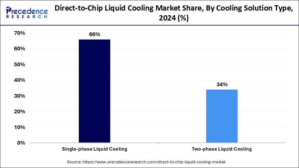 Direct to Chip Liquid Cooling Market Share, By Cooling Solution Type, 2024 (%)
