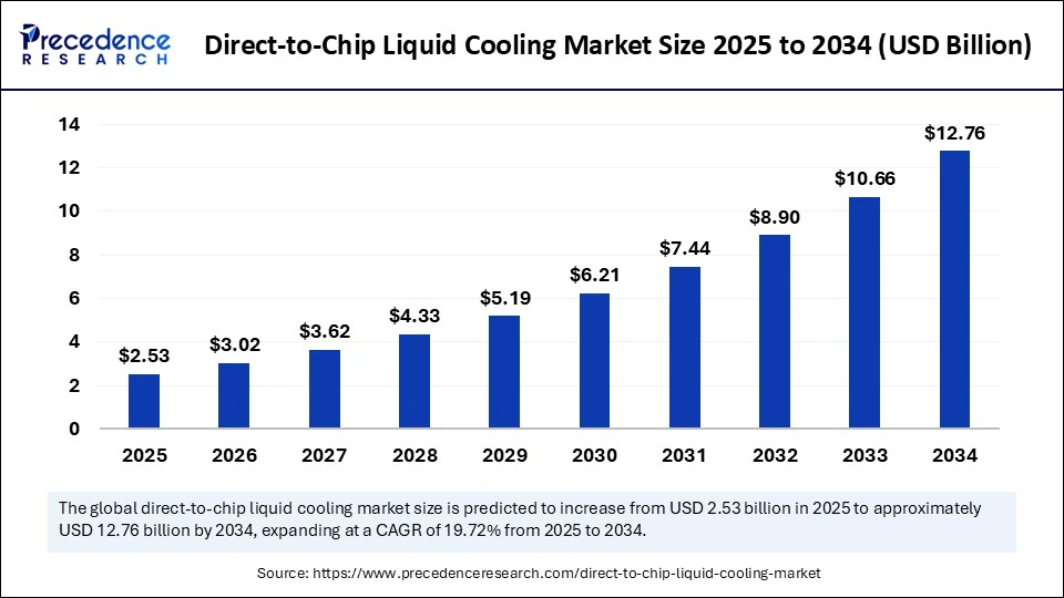 Direct to Chip Liquid Cooling Market Size 2025 to 2034