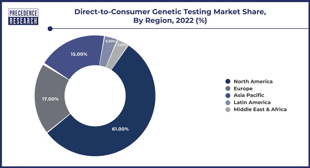 Direct-to-Consumer Genetic Testing Market Share, By Region, 2022 (%)