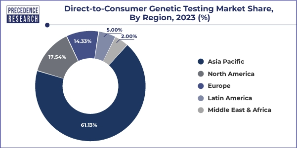 Direct-to-Consumer Genetic Testing Market Share, By Region, 2023 (%)