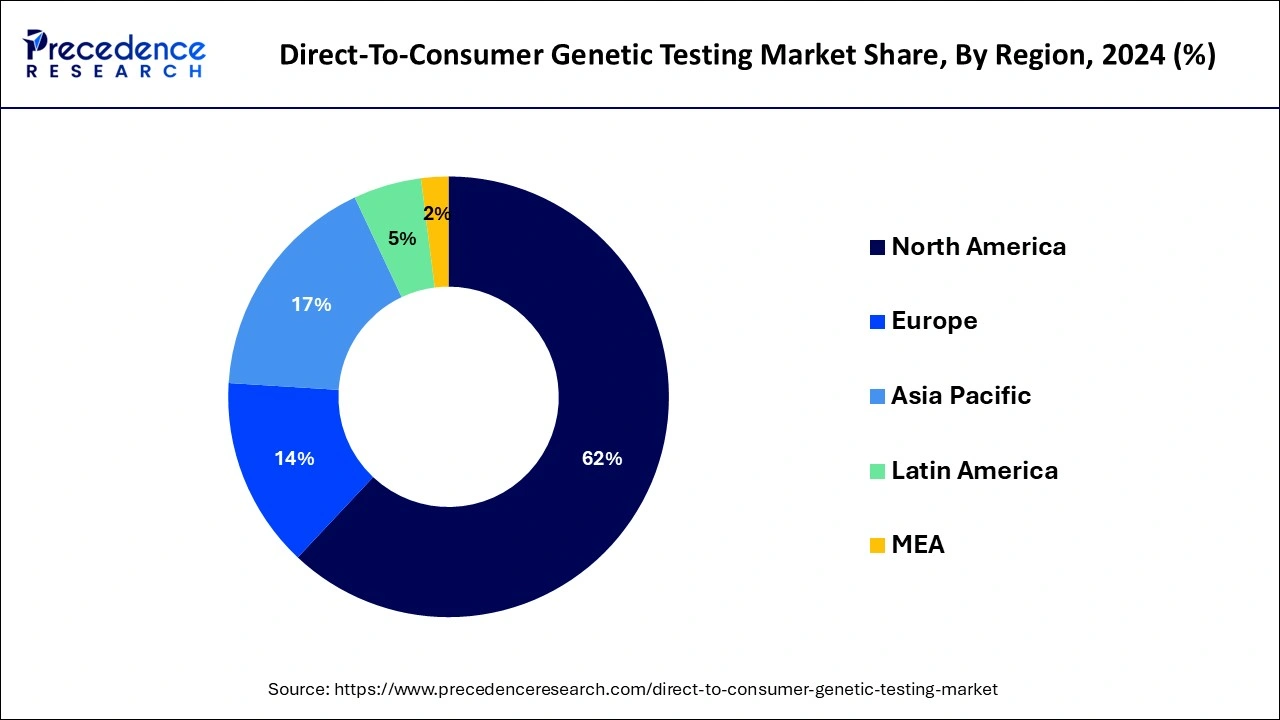 Direct-to-Consumer Genetic Testing Market Share, By Region, 2023 (%)