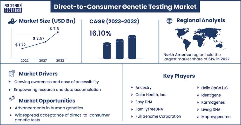 Direct-to-Consumer Genetic Testing Market Size and Growth Rate 2023 To 2032