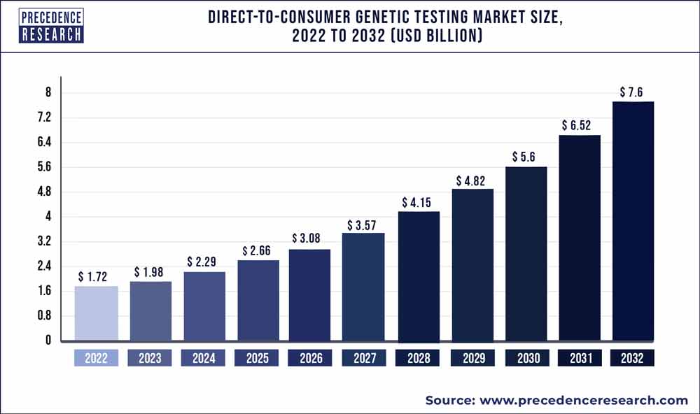 Direct-to-Consumer Genetic Testing Market Size 2023 To 2032