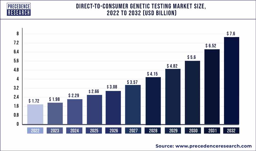 Direct-to-Consumer Genetic Testing Market Size 2023 To 2032