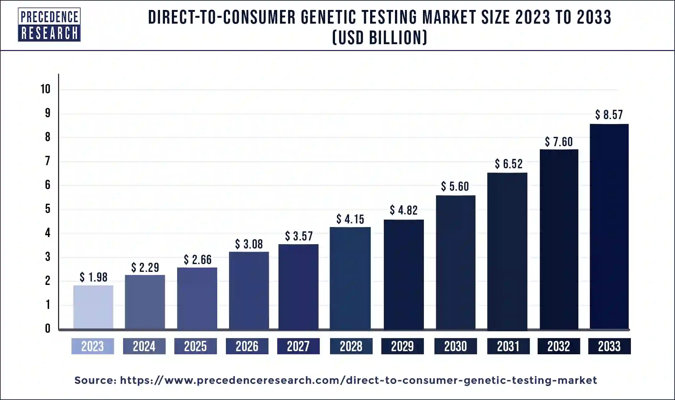 Direct-to-Consumer Genetic Testing Market Size 2024 to 2033