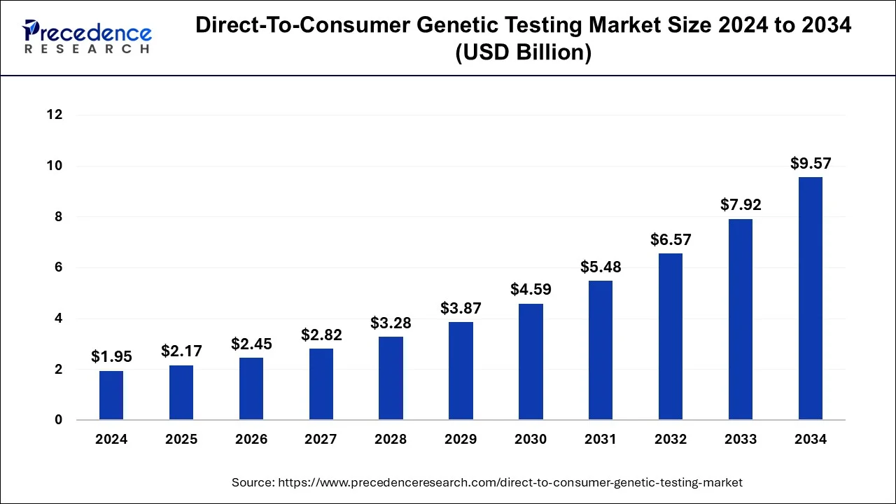 Direct-to-Consumer Genetic Testing Market Size 2024 to 2033