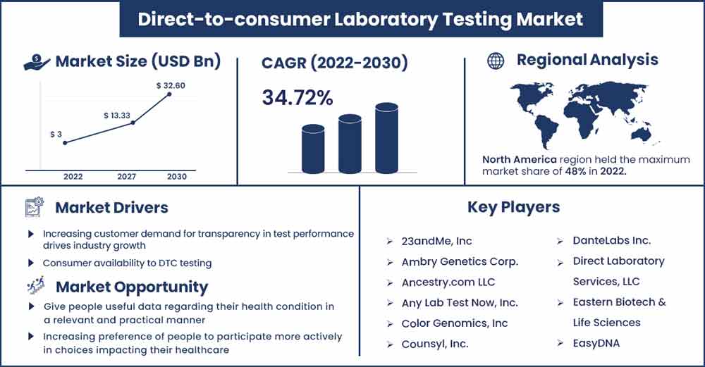 Direct-to-consumer Laboratory Testing Market Size and Growth Rate From 2022 To 2030