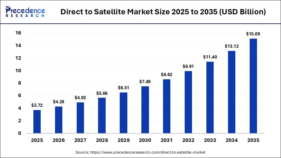 Direct to Satellite Market Size 2025 to 2035
