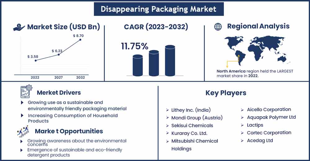 Disappearing Packaging Market Size and Growth Rate