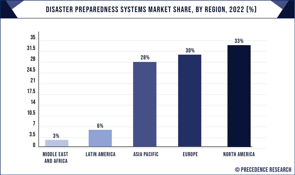 Disaster Preparedness Systems Share, By Region, 2022 (%)