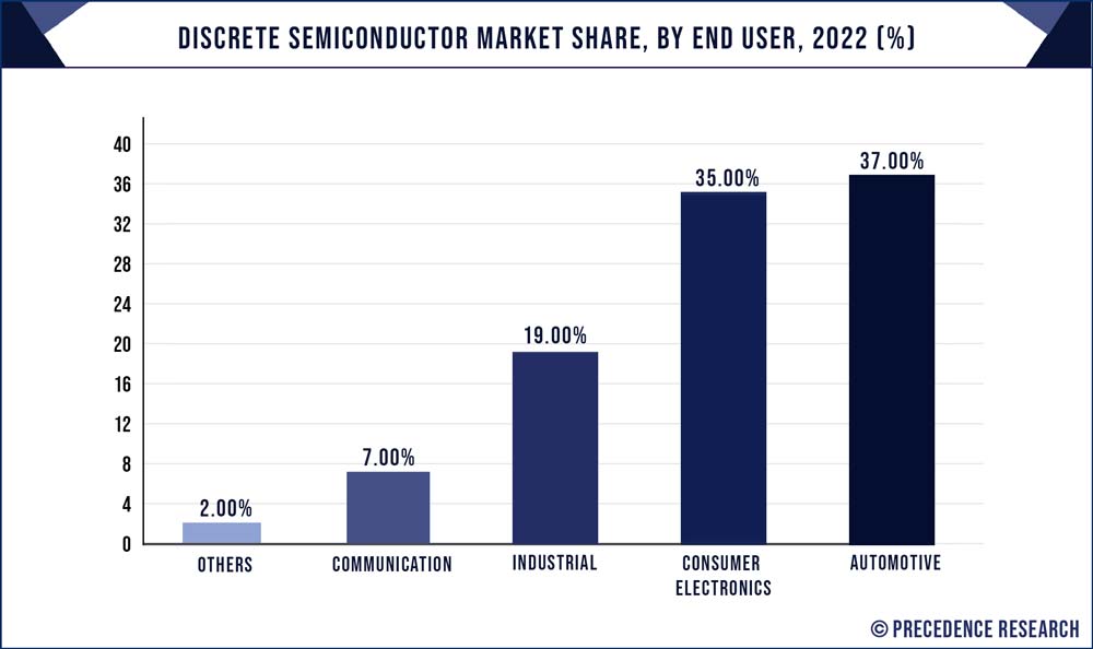 Discrete Semiconductor Market Share, By End User, 2022 (%)