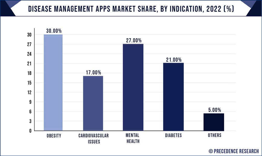 Disease Management Apps Market Share, By Indication, 2022 (%)