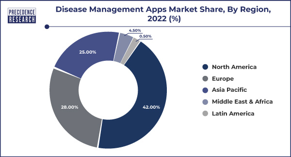 Disease Management Apps Market Share, By Region, 2022 (%)