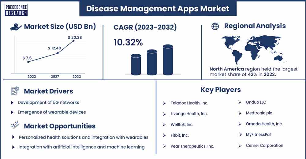 Disease Management Apps Market Size and Growth Rate From 2023 To 2032