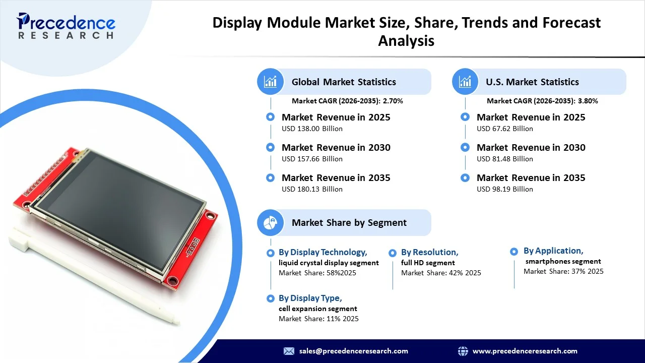Display Module Market Revenue Statistics Display Module Market Revenue Statistics