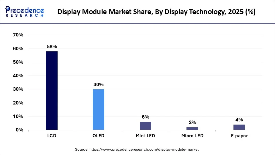 Display Module Market Share, By Display Technology, 2025 (%)