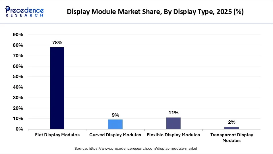 Display Module Market Share, By Display Type, 2025 (%)