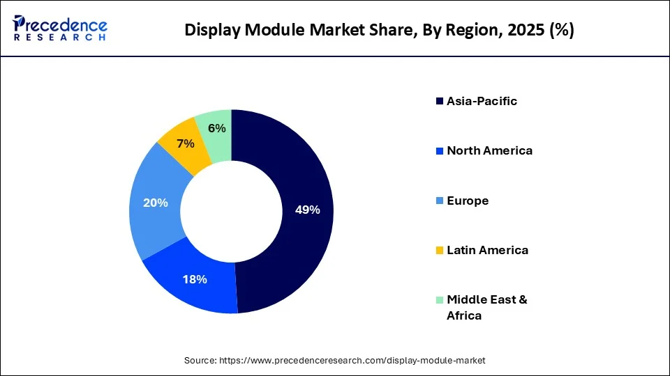 Display Module Market Share, By Region, 2025 (%)