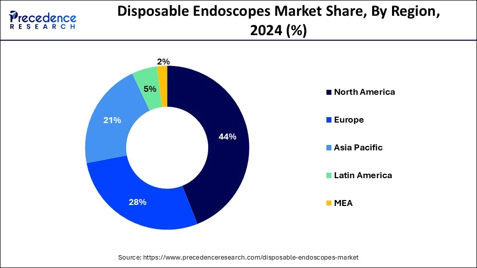 Disposable Endoscopes Market Share, By Region, 2024 (%)