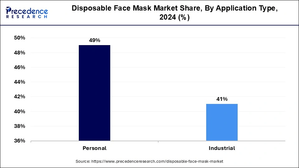 Disposable Face Mask Market Share, By Application Type, 2024 (%)