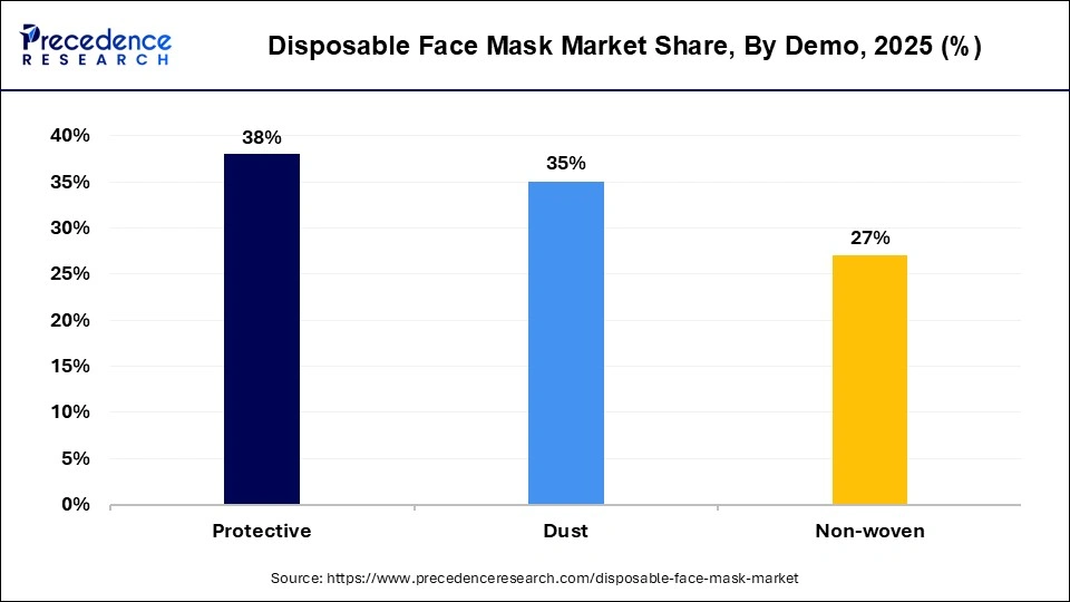 Disposable Face Mask Market Share, By Demo, 2025 (%)