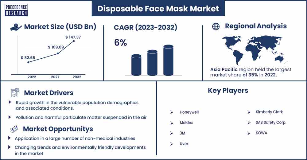 Disposable Face Mask Market Size and Growth Rate From 2023 To 2032